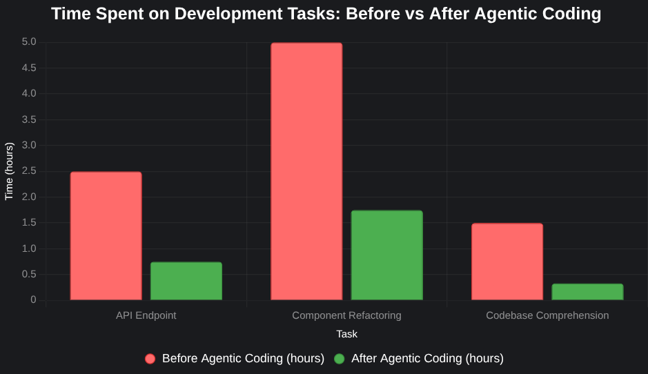 Agentic Coding Saves Hours